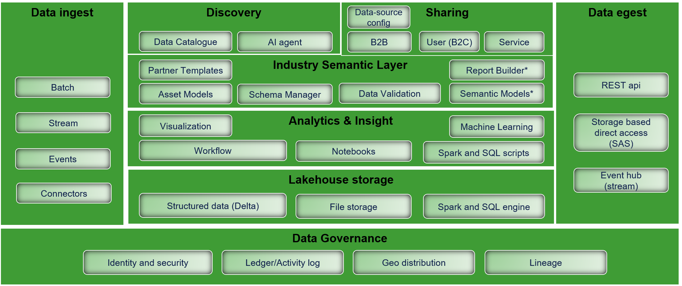 Key platform components | Veracity Docs